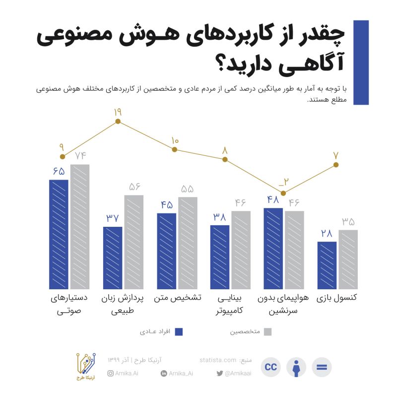 کاربردهای هوش مصنوعی