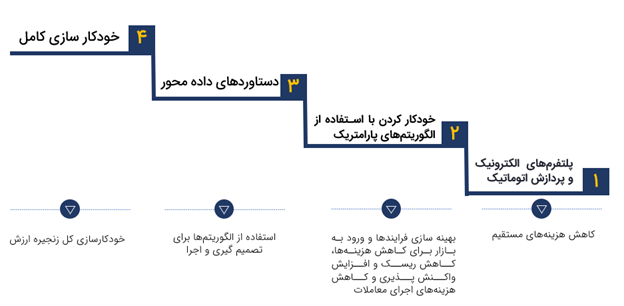 سبدگردانی الگوریتمی