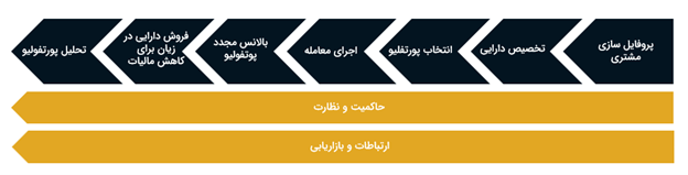 سبدگردانی الگوریتمی