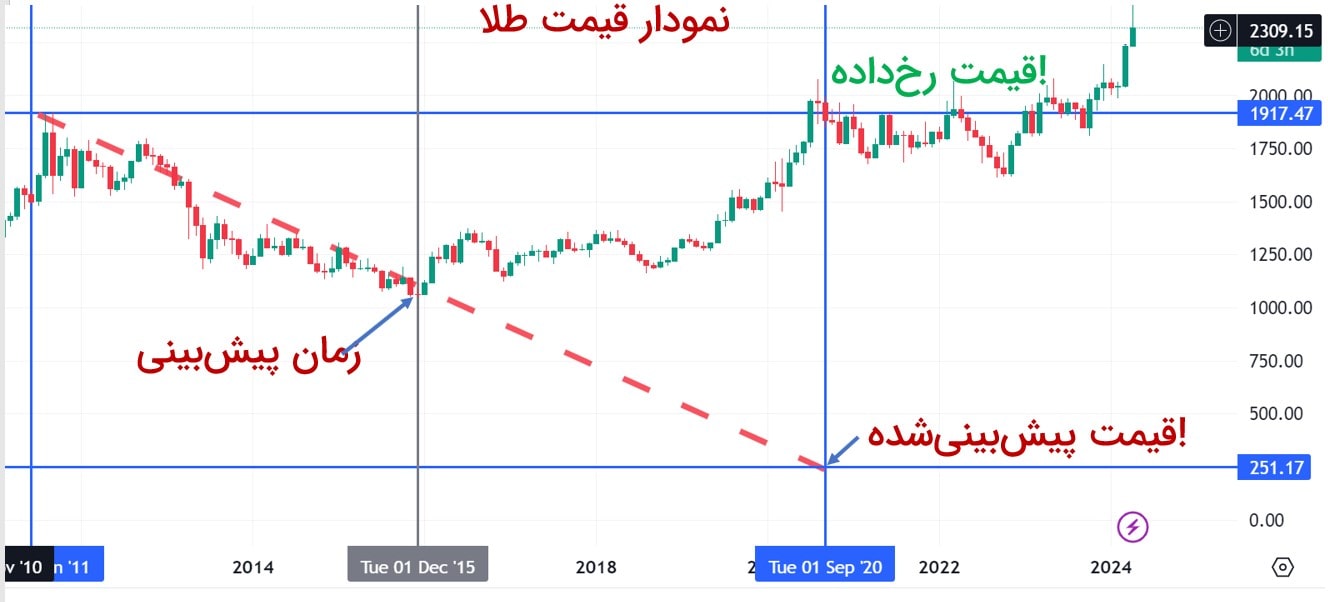 predicting financial